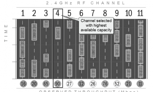 WIFI технологии от Ruckus Wireless (Част 3)